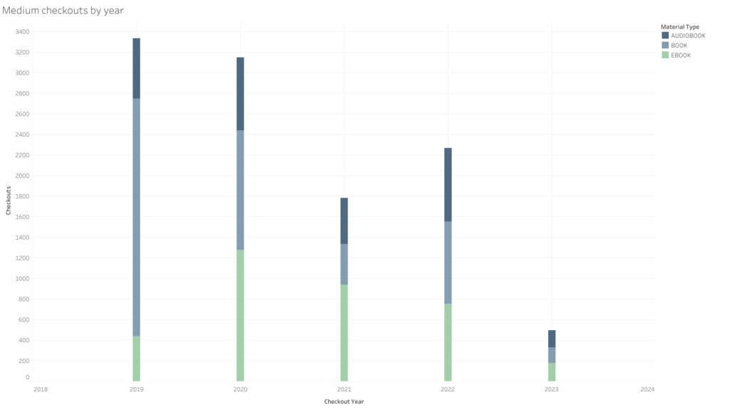 Seattle Public Library data of medium checkouts by year for the 3 Booker International winners.